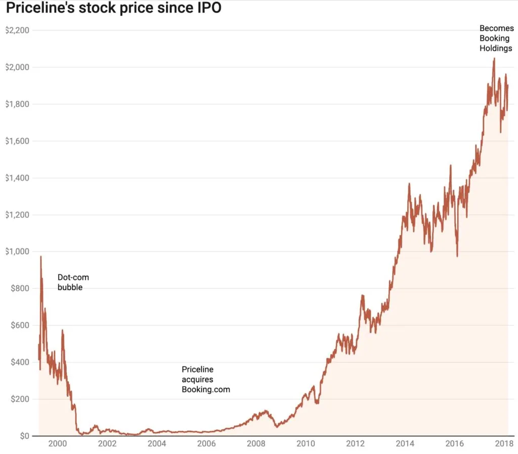 The dot-com bubble burst, occurring between 2000 and 2002, saw the S&P 500 index plummet by 49.1% as