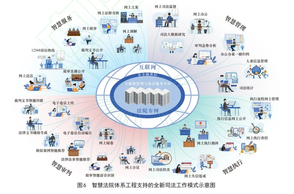 China's 'smart courts' represent a significant technological shift, integrating advanced AI and big 