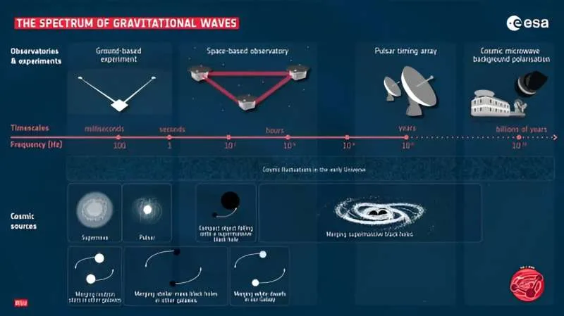 La Antena Espacial de Interferómetro Láser (LISA) es una misión espacial planificada diseñada para detectar ondas gravitacionales
