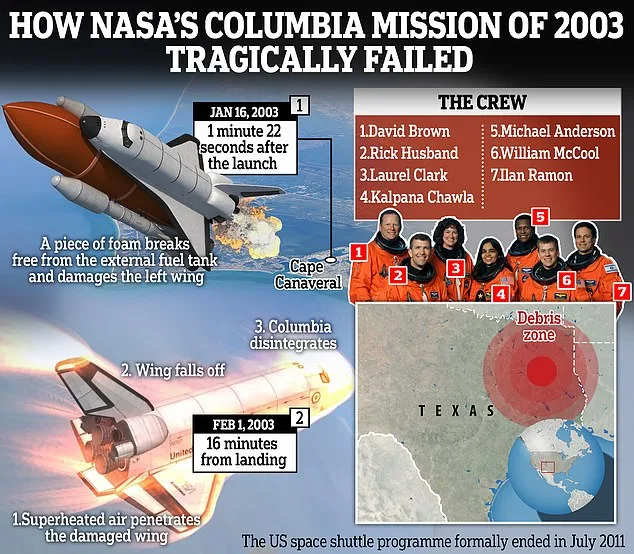 The Space Shuttle Columbia disaster on February 1, 2003, tragically killed seven astronauts when a p